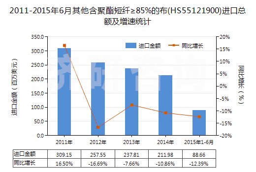 2011-2015年6月其他含聚酯短纖≥85%的布(HS55121900)進(jìn)口總額及增速統(tǒng)計(jì)